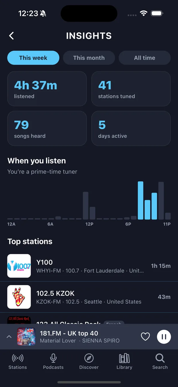 Listening insights with weekly totals and a listening-hours chart.